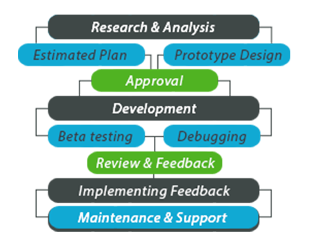 Software development process Letuchi Tech